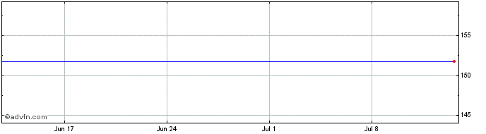 1 Month Ishr G Inf Gov  Price Chart