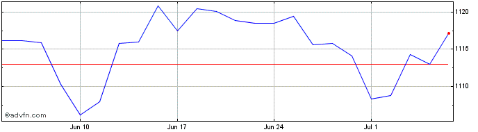 1 Month Ubs Gl Gov Esg  Price Chart