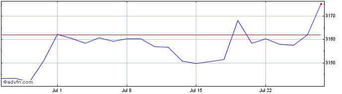 1 Month Ivz Eur Crp Hyb  Price Chart