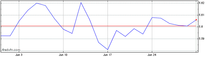 1 Month Ish � Hy Crp Bd  Price Chart