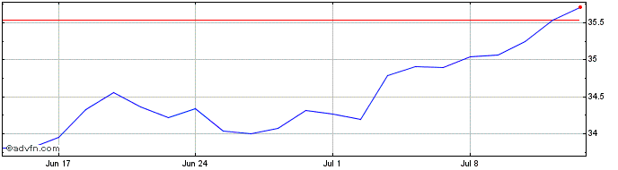 1 Month Ishrc Em Imi  Price Chart