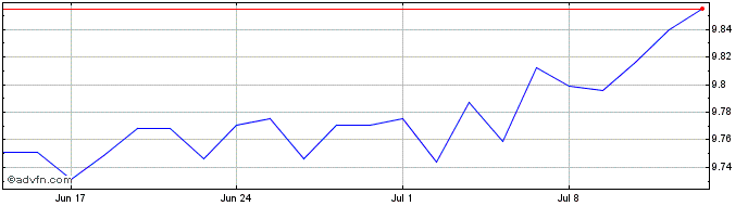1 Month L&g Em  Price Chart