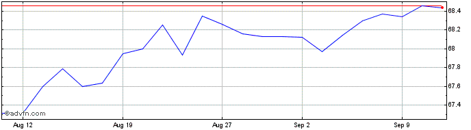 1 Month Ish Jp Em Eur  Price Chart