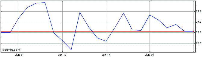 1 Month Frk Cem Dbt Etf  Price Chart