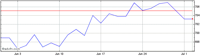 1 Month Lg Esg Em Gov  Price Chart