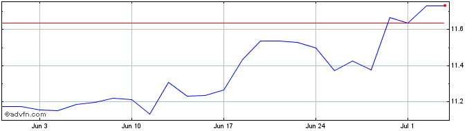 1 Month Spdr Em Div �  Price Chart