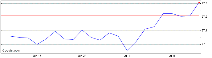 1 Month Spdr Ice 0-5usg  Price Chart