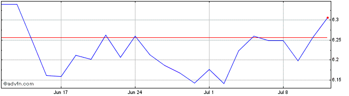 1 Month Is Eur Mc Eur D  Price Chart