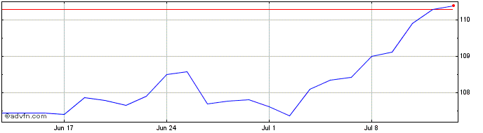 1 Month Pim Emlb Usd Ac  Price Chart