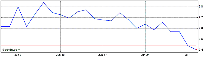 1 Month Emqqemiaccusd  Price Chart
