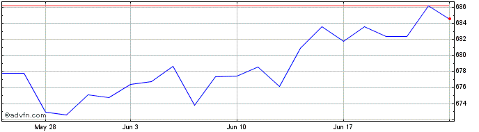 1 Month Lg Esg Em  Price Chart