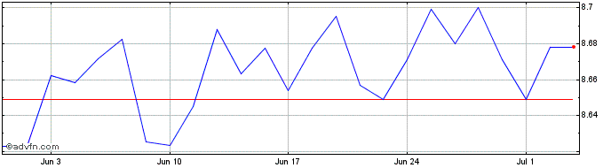 1 Month Lg Esg Em  Price Chart