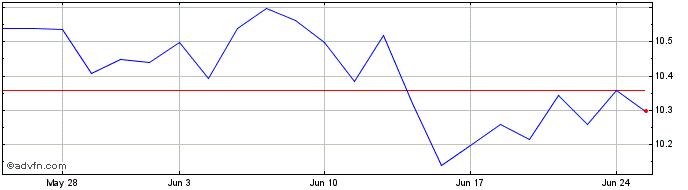 1 Month Emu Usd Hedged  Price Chart
