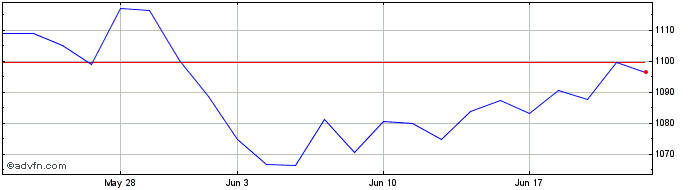 1 Month L&g Enhancedcom  Price Chart