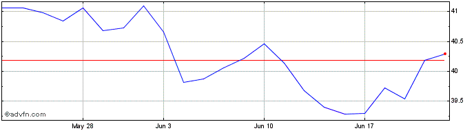 1 Month Spdr $wrld Enrg  Price Chart