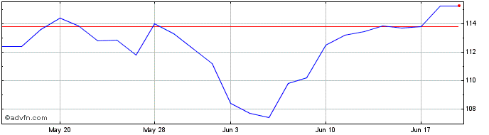 1 Month Ubs Etc Ener $  Price Chart