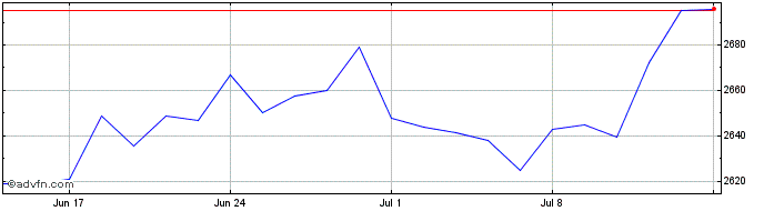 1 Month Ivz Nsdq Nx Gen  Price Chart