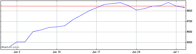 1 Month Ivz Ndq-100 Etf  Price Chart