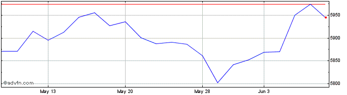 1 Month Am Msci Eur Sri  Price Chart