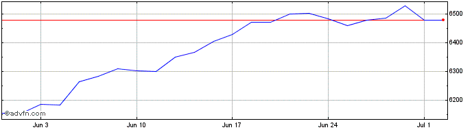 1 Month Ivz Msci Us Esg  Price Chart