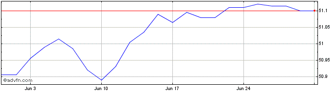 1 Month Spdr 1-3 E Gov  Price Chart