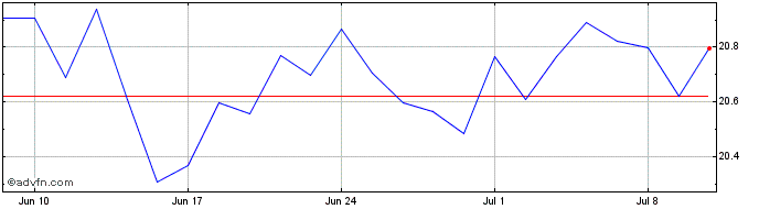 1 Month Spdr Eur Div �  Price Chart