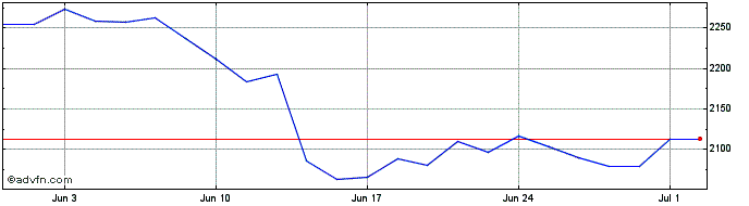 1 Month Inv Estx Hdlv  Price Chart