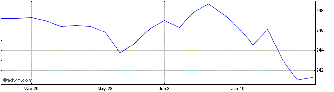 1 Month Ossiam Eumv  Price Chart