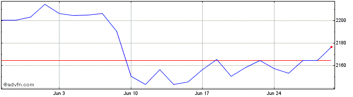 1 Month Wt 3x L Eur S�  Price Chart