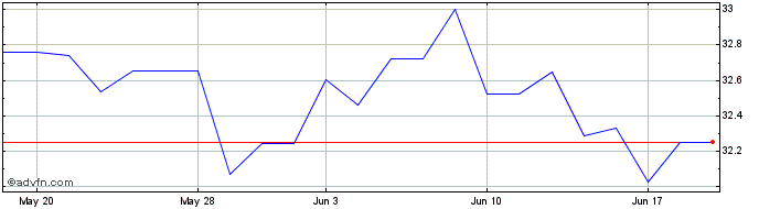 1 Month Frk Stx Pa Etf  Price Chart