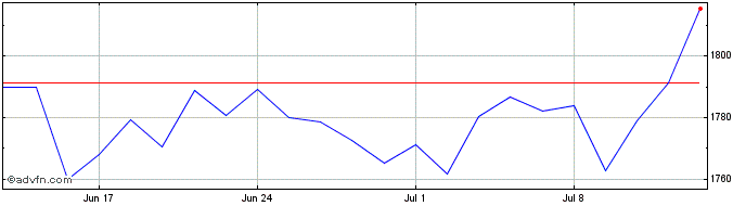 1 Month Ubsetf Emu Sri  Price Chart