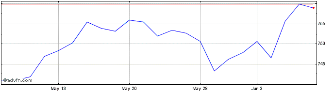 1 Month Ish Europe Exuk  Price Chart