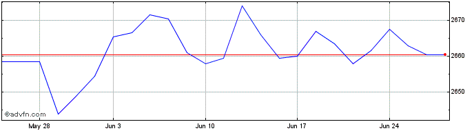1 Month Inv Hyfa � Hdg  Price Chart