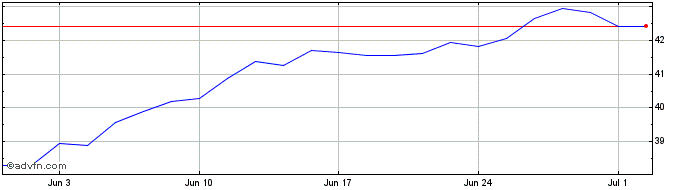 1 Month Granite Faang  Price Chart