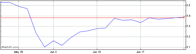 1 Month Cloudcomp-acc  Price Chart