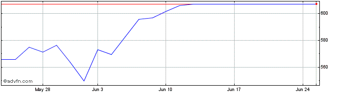 1 Month 1x Fb  Price Chart
