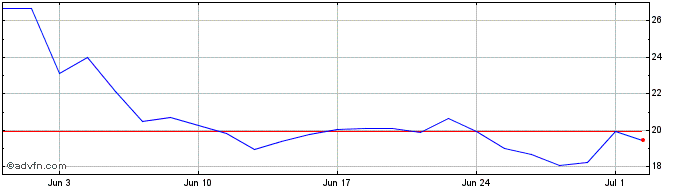1 Month -3x Facebook  Price Chart