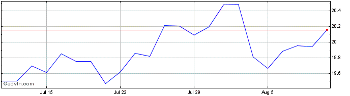 1 Month Ft Fbtu  Price Chart