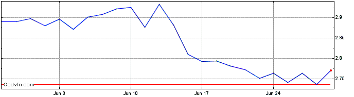 1 Month Elecvehfut-acc  Price Chart