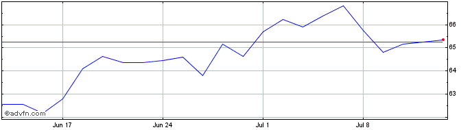 1 Month Wt Wti Crude Ld  Price Chart