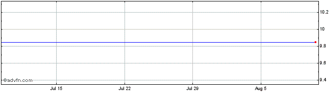 1 Month The Food & Drink Group Share Price Chart