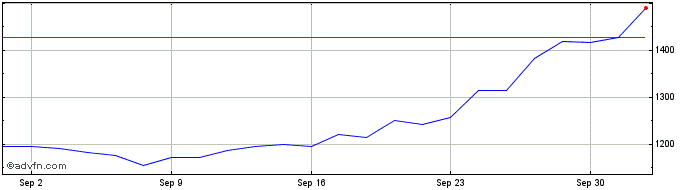 1 Month Ft Fdni  Price Chart