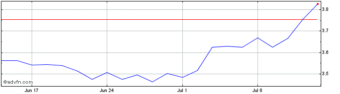 1 Month Elecvehfut-acc  Price Chart