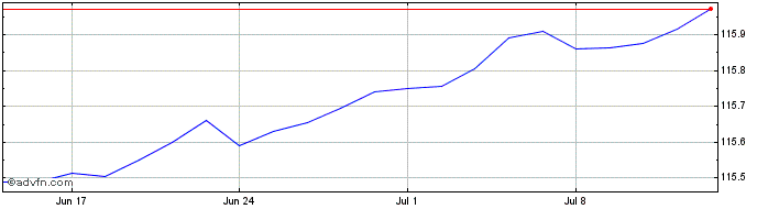 1 Month Am Fedfunds Usd  Price Chart