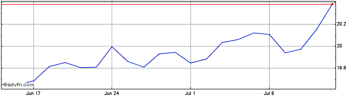 1 Month Lfeaccetfusd  Price Chart
