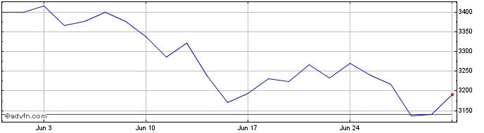 1 Month Ft Eu Adex B  Price Chart