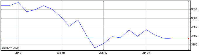 1 Month Ft Eurzn Aldex  Price Chart