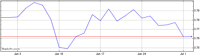 1 Month Fil Gg Ca -  Price Chart