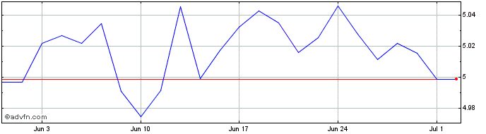 1 Month Fil Gg Ca - Uhi  Price Chart