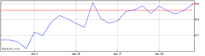 1 Month Fid Sre Gl Etf  Price Chart